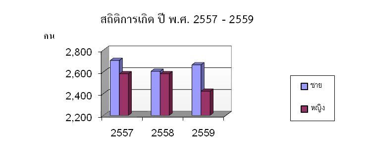 สติถิการเกิดปี2557-2559