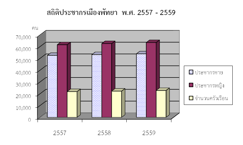 สติถิประชากรเมืองพัทยา